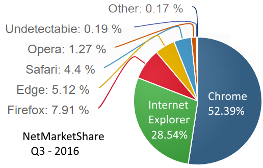 Desktop Browser Market Share